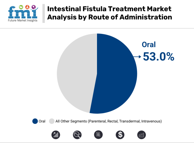 Intestinal Fistula Treatment Market Analysis By Roue Of Administration