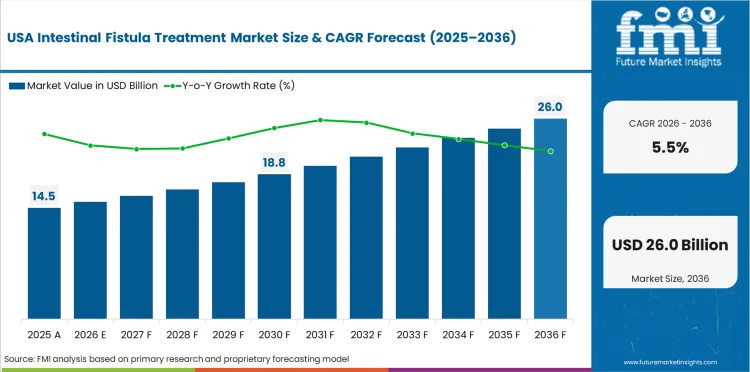 Intestinal Fistula Treatment Market Country Value Analysis