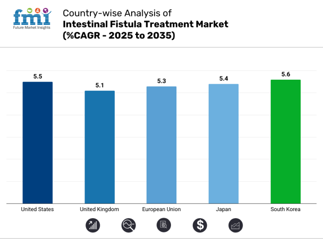 Intestinal Fistula Treatment Market Country Wise Analysis