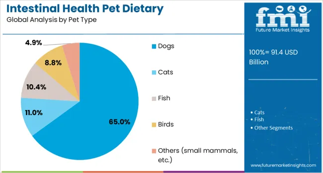 Intestinal Health Pet Dietary Supplement Market Analysis By Pet Type
