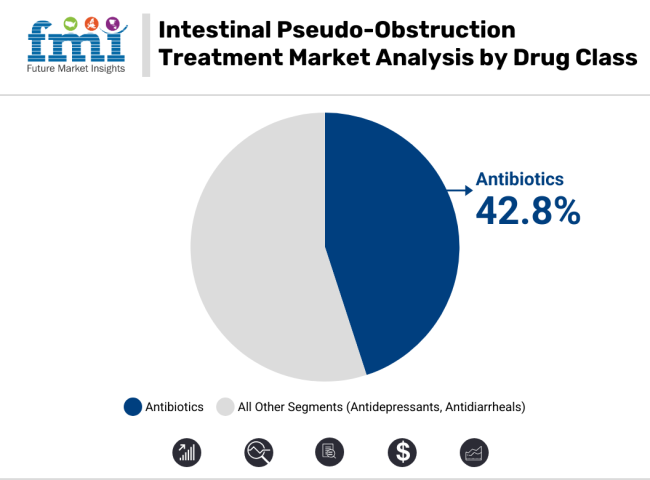 Intestinal Pseudo Obstruction Treatment Market Analysis By Drug Class