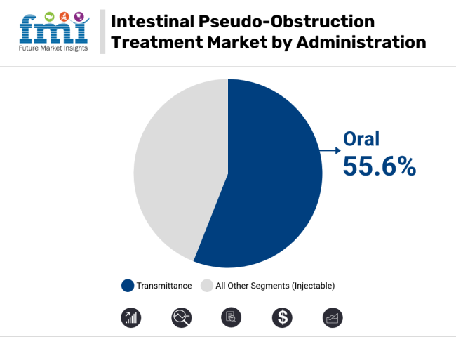 Intestinal Pseudo Obstruction Treatment Market By Administration