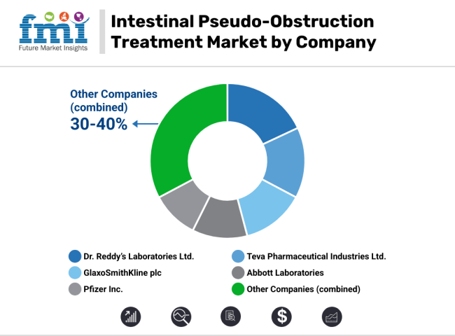 Intestinal Pseudo Obstruction Treatment Market By Company