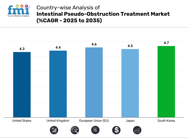 Intestinal Pseudo Obstruction Treatment Market Country Wise Analysis