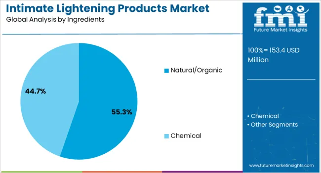 Intimate Lightening Products Market Analysis By Ingredients