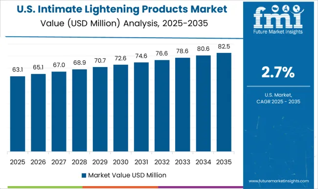 Intimate Lightening Products Market Country Value Analysis