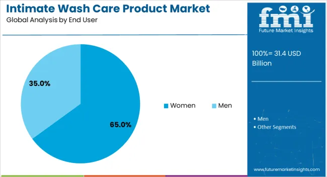 Intimate Wash Care Product Market Analysis By End User Intimate Wash Care Product Market Analysis By End User