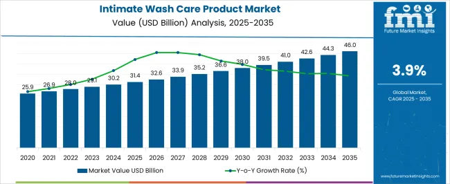 Intimate Wash Care Product Market Market Value Analysis Intimate Wash Care Product Market Market Value Analysis