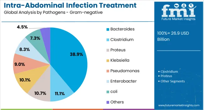 Intra Abdominal Infection Treatment Market Analysis By Pathogens Gram Negative
