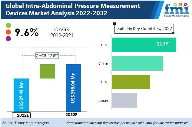 Intra-Abdominal Pressure Measurement Devices Market