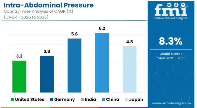 Intra Abdominal Pressure Measurement Devices Market Cagr Analysis By Country