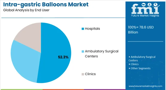 Intra Gastric Balloons Market Analysis By End User