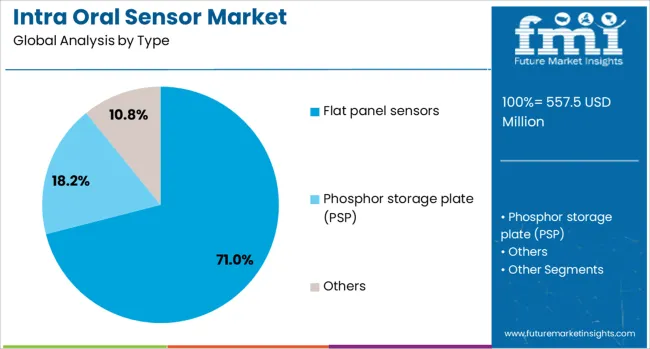 Intra Oral Sensor Market Analysis By Type