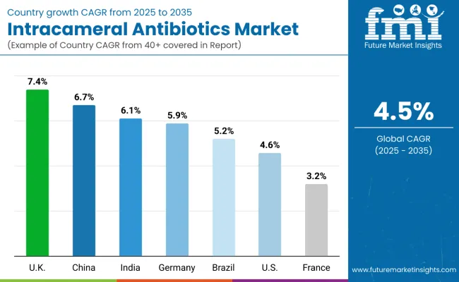 Intracameral Antibiotics Market By Country