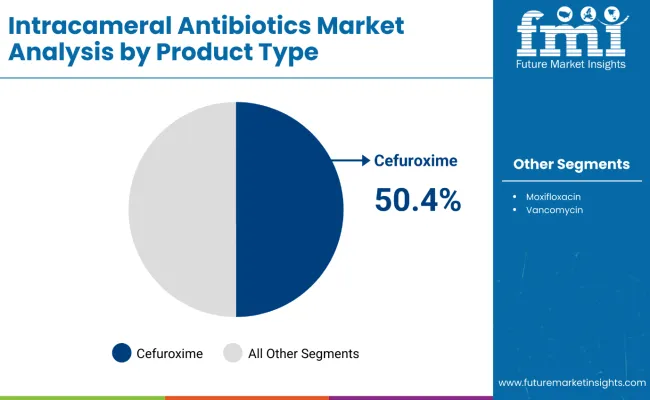Intracameral Antibiotics Market By Product Type