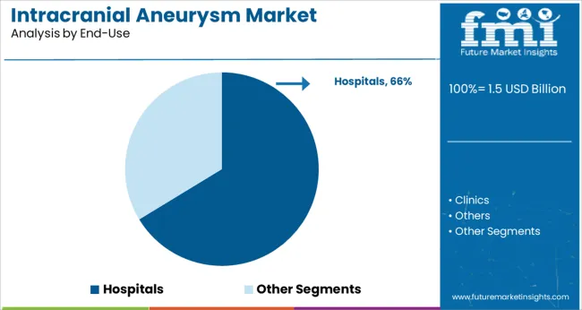 Intracranial Aneurysm Market Analysis By End Use