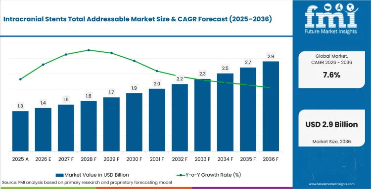 Intracranial Stents Total Addressable Market Value Analysis Intracranial Stents Total Addressable Market Value Analysis