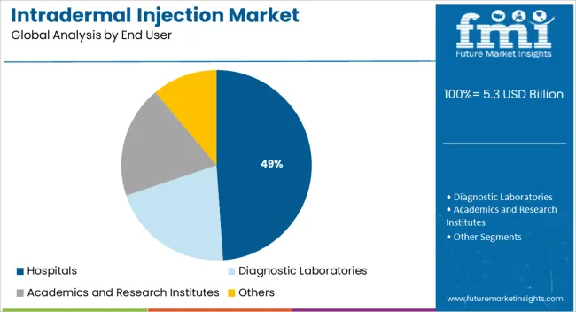 Intradermal Injection Market Analysis By End User