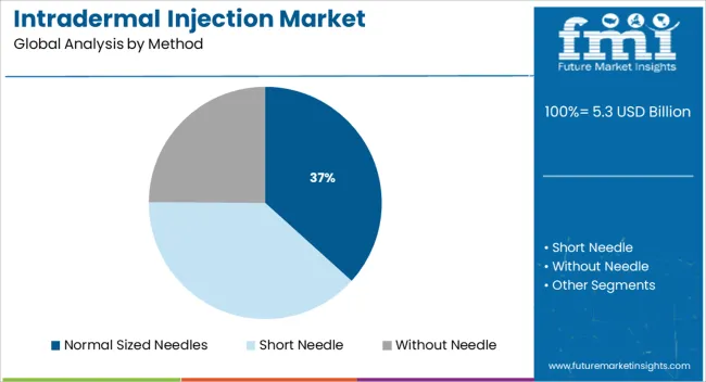 Intradermal Injection Market Analysis By Method