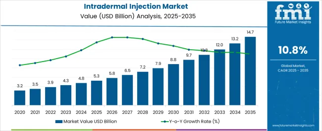 Intradermal Injection Market Market Value Analysis