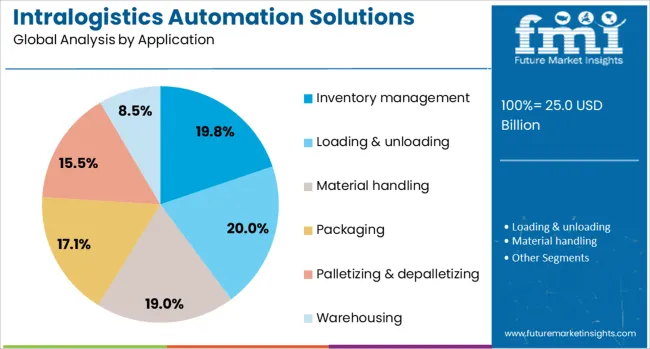 Intralogistics Automation Solutions Market Analysis By Application