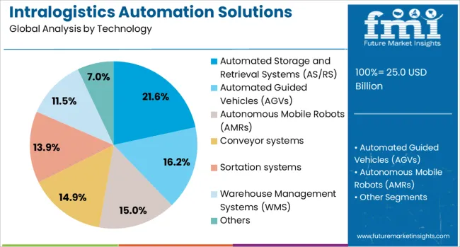 Intralogistics Automation Solutions Market Analysis By Technology