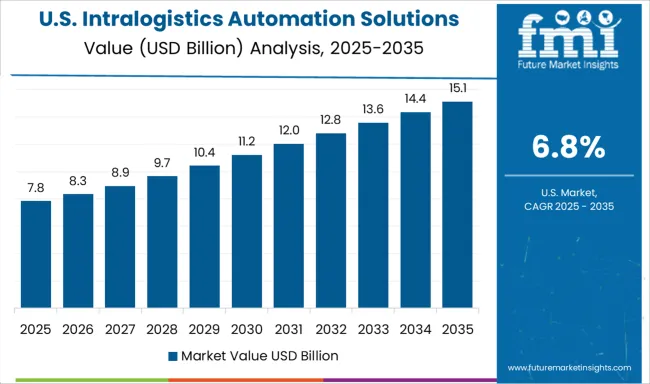Intralogistics Automation Solutions Market Country Value Analysis