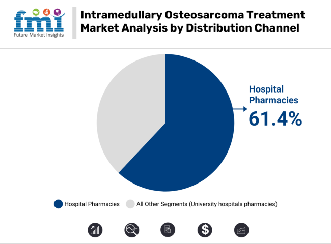 Intramedullary Osteosarcoma Treatment Market Analysis By Distribution Channel