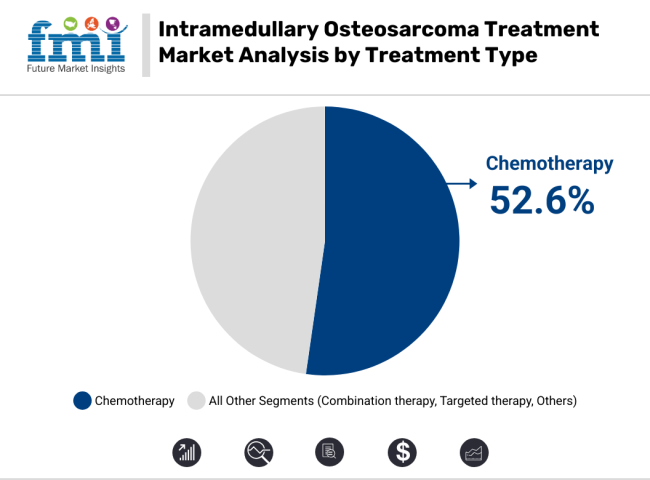 Intramedullary Osteosarcoma Treatment Market By Treatment Type
