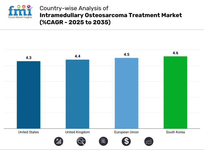 Intramedullary Osteosarcoma Treatment Market Country Wise Analysis