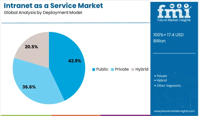 Intranet As A Service Market Analysis By Deployment Model
