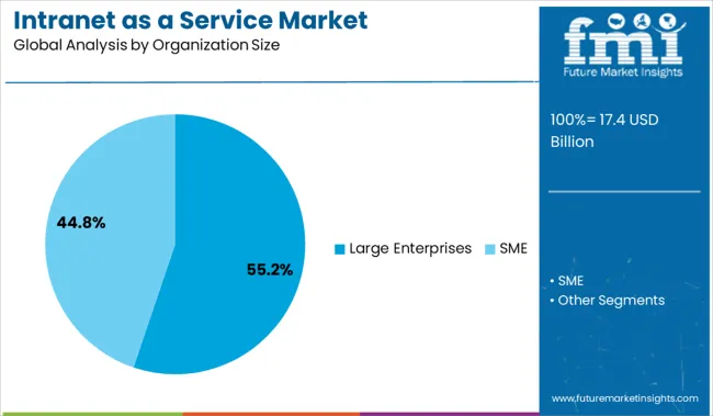 Intranet As A Service Market Analysis By Organization Size