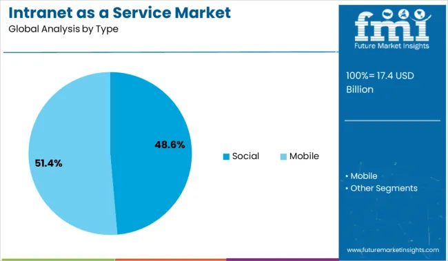 Intranet As A Service Market Analysis By Type