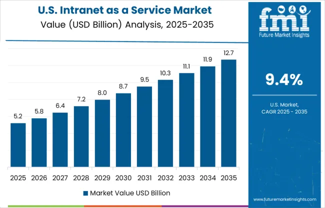 Intranet As A Service Market Country Value Analysis