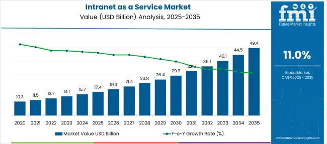 Intranet As A Service Market Market Value Analysis