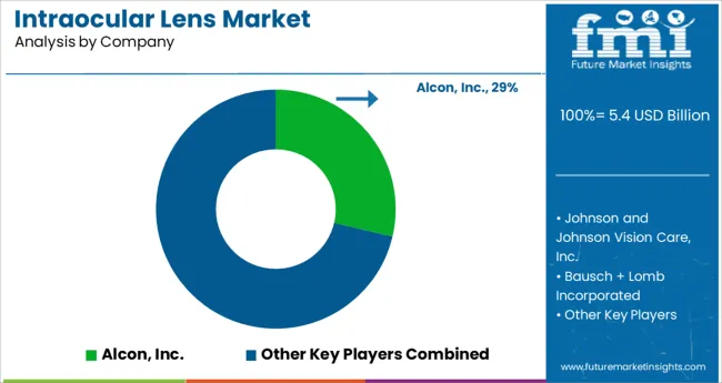Intraocular Lens Market Analysis By Company