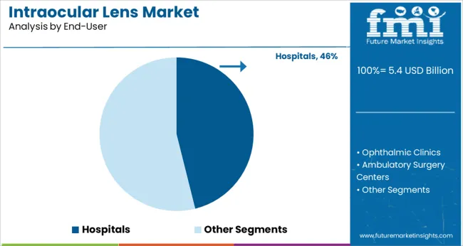 Intraocular Lens Market Analysis By End User