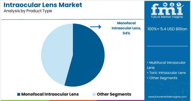 Intraocular Lens Market Analysis By Product Type