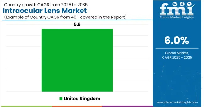 Intraocular Lens Market Cagr Analysis By Country