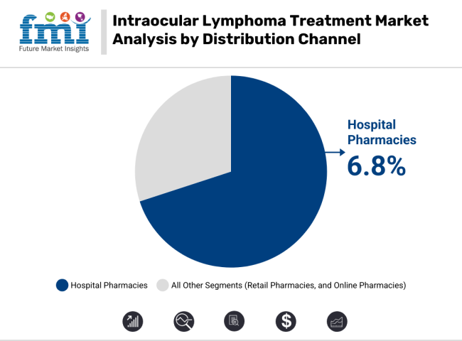 Intraocular Lymphoma Treatment Market Analysis By Distribution Channel
