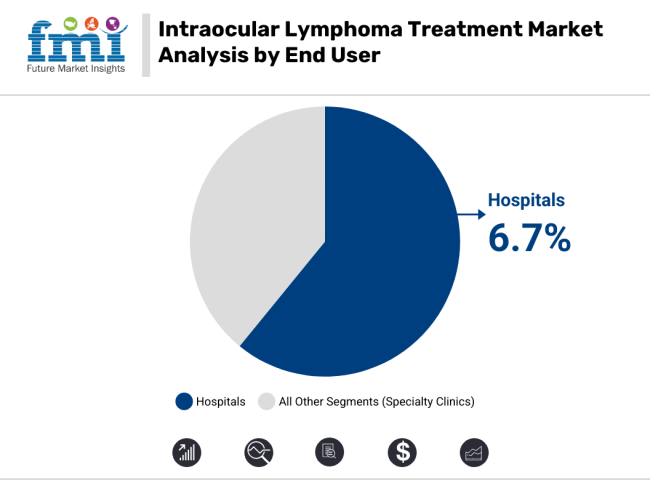 Intraocular Lymphoma Treatment Market Analysis By End User