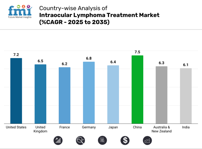 Intraocular Lymphoma Treatment Market Country Wise Analysis