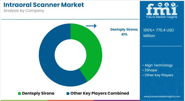 Intraoral Scanner Market Analysis By Company