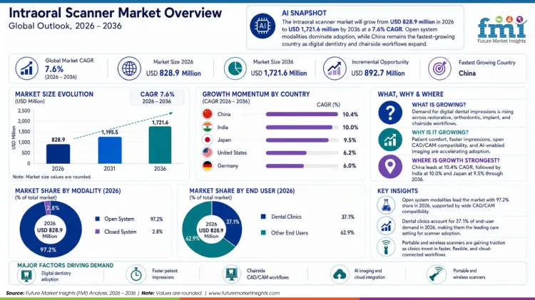 Intraoral Scanner Market