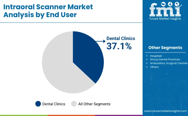 Intraoral Scanners Market Analysis By End User