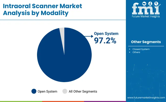 Intraoral Scanners Market Analysis By Modality