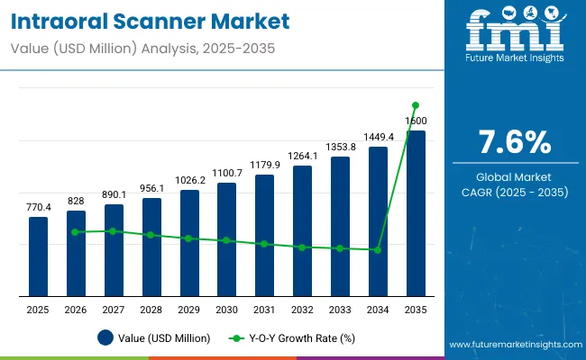 Intraoral Scanners Market