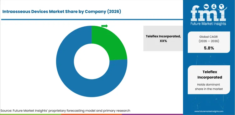Intraosseous Devices Market Analysis By Company Intraosseous Devices Market Analysis By Company