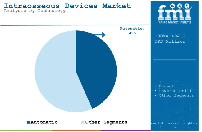 Intraosseous Devices Market Analysis By Technology