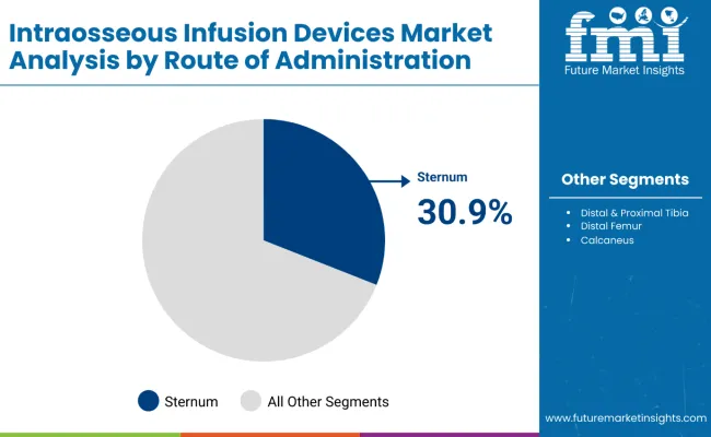 Intraosseous Infusion Devices Market Analysis By Administration